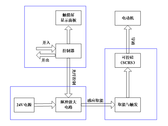 高壓固態(tài)軟啟動柜控制系統(tǒng)