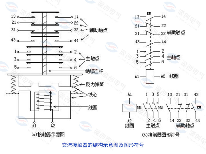 交流接觸器的結(jié)構(gòu)示意圖及圖形符號(hào)