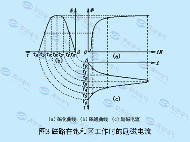 圖3-磁路在飽和區(qū)工作時的勵磁電流